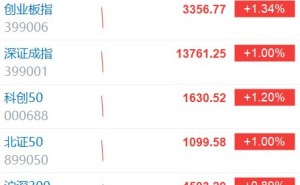 创业板指、深证成指均涨超1% 近3900股上涨