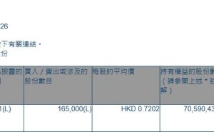 找钢网-W(06676.HK)获嘉立信信託(香港)有限公司增持16.5万股