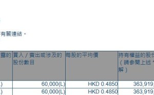 训修实业(01962.HK)获主席、行政总裁兼执行董事张有沧增持6万股