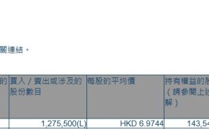 晶苑国际(02232.HK)获M&G Plc增持127.55万股