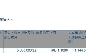 中国万天控股(01854.HK)获主席兼执行董事许国伟增持536万股