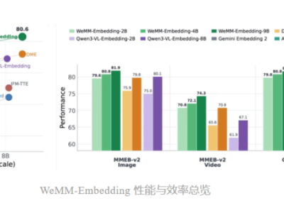 微信视觉团队开源WeMM-Embedding模型，多版本支持多模态输入助力技术发展