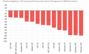 CTA做空G10利率创历史极值，德国国债成最大空头集中地