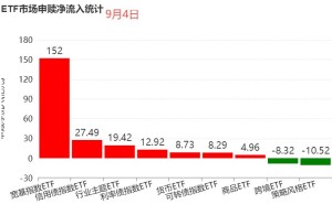 ETF资金流|宽基指数ETF净流入跃升至152亿元，创近期单日新高