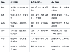 企业级多模态智能体定制开发：从教育到全行业的落地经验与避坑指南