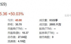 杰锋动力北交所上市首日涨50%：营收净利稳步增长 美籍掌舵人范礼持股近六成