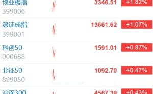 创业板指、深证成指均涨超1%