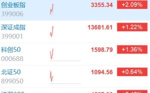 创业板指涨超2% 近3600股上涨