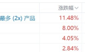 港股异动丨两倍做多海力士大涨超11%，两倍做多三星电子涨8%