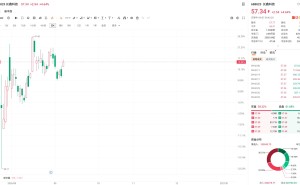 A股异动｜长鑫科技涨4.64% 二季度全球DRAM营收市占率升至10% 稳居第四