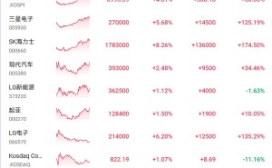 韩股收涨4.61%，SK海力士大涨超8%