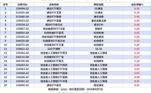 ETF风向标|光又回来了!通信ETF涨超6%，成长ETF、创业板人工智能ETF涨5%，华宝添益ETF、科创50ETF上周“吸金”超60亿