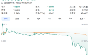 高瓴重仓的麦科田港交所上市首日破发！产品覆盖超6000家医院 董事长浙大毕业高管多出身迈瑞