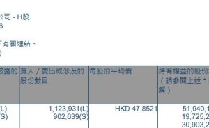 新华保险(01336.HK)获摩根大通增持112.39万股