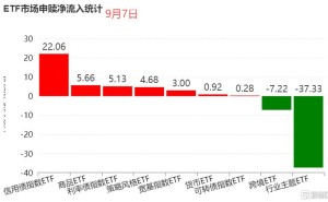 ETF资金流向观察|行业主题ETF转为大额净流出，信用债品种跃居净流入榜首