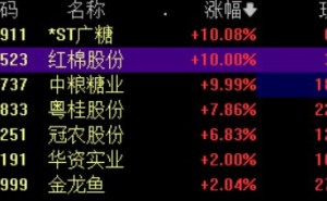 A股异动丨白糖概念股大涨 泰国食糖产量将至少下降17%，加剧全球供应紧张