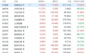 港股部分生物科技股拉升，康希诺生物涨超9%