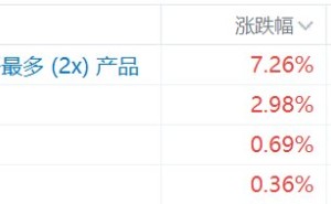 港股异动丨两倍做多海力士涨超7%，两倍做多三星电子涨近3%