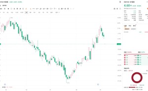 A股异动｜ST富煌复牌大跌近6% 280个银行账户被冻结