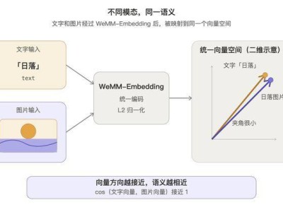 微信WeMM-Embedding多模态模型开源，已在微信多场景应用日调用达10亿次