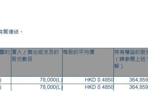 训修实业(01962.HK)获主席、行政总裁兼执行董事张有沧增持7.8万股