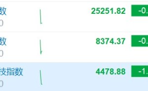 恒科指跌逾1%