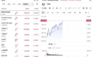 韩股涨2% SK海力士涨超4%