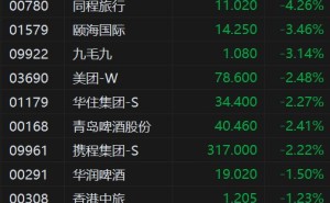 港股异动丨海底捞一度暴跌超11%，节假日概念股集体承压，颐海国际、九毛九跌超3%