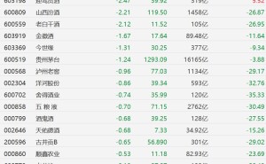 A股白酒股普跌，口子窖跌超3%