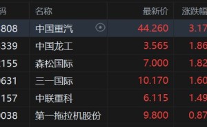 港股异动丨工程机械股普涨 中国重汽涨超3% 8月挖机销量增19%出口大超预期