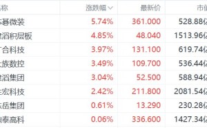 港股PCB概念股集体上涨，建滔积层板涨近5%
