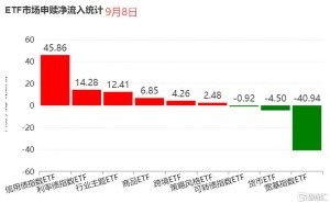 ETF资金流向观察|信用债与利率债ETF合计净流入约60.14亿元，宽基指数ETF净流出40.94亿元