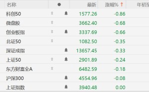 A股三大股指全部翻绿