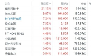 港股光通信股强势，长飞光纤光缆涨超7%