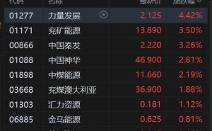 港股异动丨煤炭股普涨 力量发展涨4.4% 动力煤价格月内大涨超11%