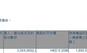 神冠控股(00829.HK)获执行董事兼主席周亚仙增持205.4万股