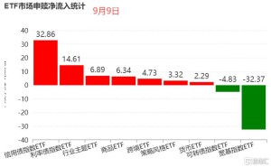 ETF资金流向观察 | 信用债ETF吸金32.86亿元，宽基指数ETF净流出32.37亿元