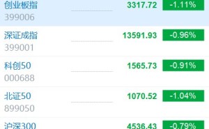 创业板指跌逾1% 近4200股下跌