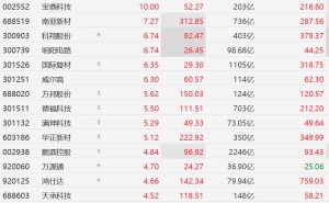 A股PCB概念股集体走强，金安国纪涨停，铜冠铜箔涨4%