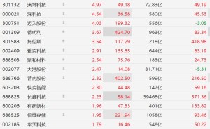 A股存储芯片股快速拉升，德明利涨超3%