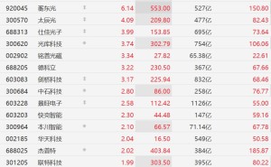 A股CPO概念股多数上涨，天孚通信、蘅东光涨超6%