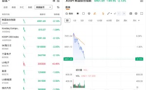 韩股跌2%