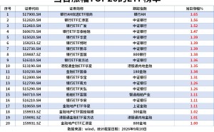 ETF风向标|银行股再度崛起，银行AH优选ETF涨1.65%，船舶ETF近5日涨9%，科创50ETF近5日“吸金”47亿