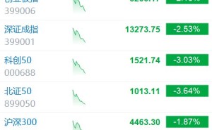 A股三大股指均跌超2% 近5200股下跌