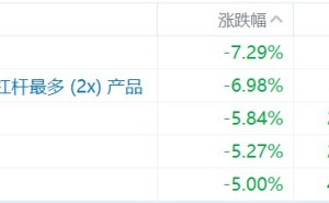 港股存储芯片股走低，两倍做多三星电子跌超7%