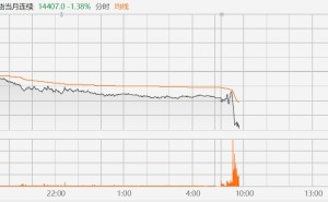 富时中国A50期指跌约1.5%