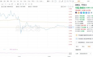 AI云狂飙121%，甲骨文自由现金流却负了50亿！