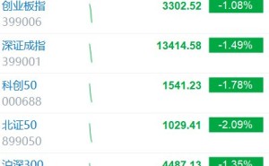 A股三大指数均跌逾1% 近5200股下跌