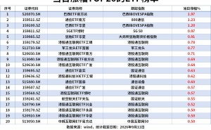 ETF风向标|A股午后跌幅收窄，巴西ETF、通信ETF涨1%，科创50ETF近5日净流入42亿