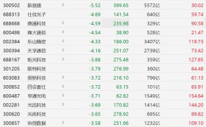 A股CPO概念股集体下跌，德科立、新易盛跌超5%